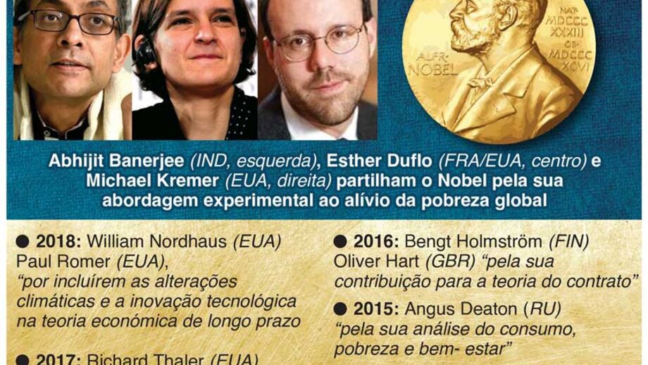 Nobel da Economia para