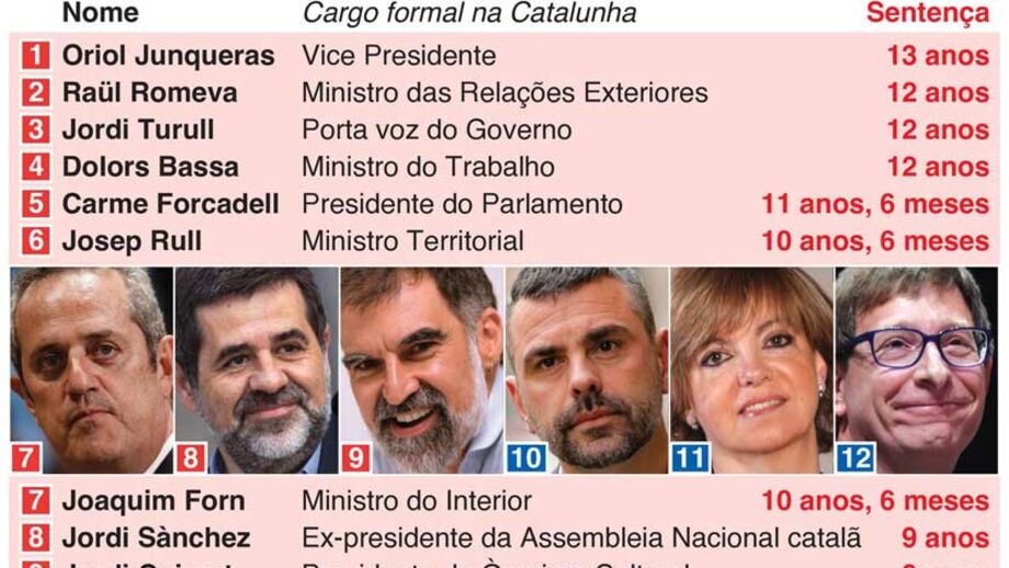 Líderes da Catalunha condenados