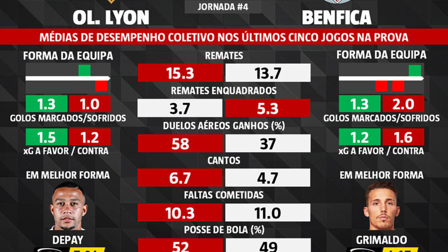 Lyon-Benfica: os números que fazem a diferença entre os adversários da Champions