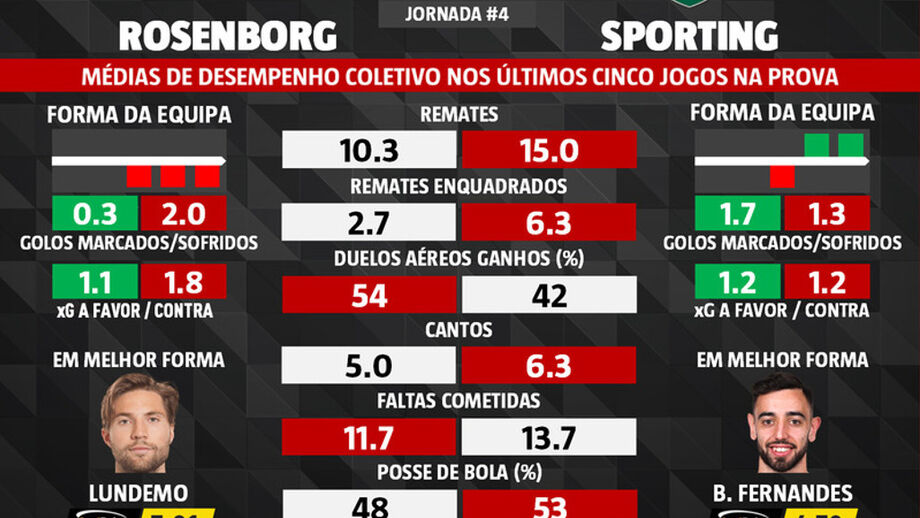 Rosenborg-Sporting: os números que fazem a diferença entre os adversários da Liga Europa