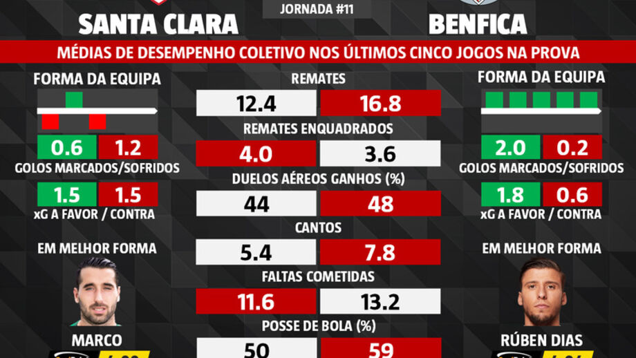 Santa Clara-Benfica: médias de desempenho coletivo nos últimos cinco jogos na Liga