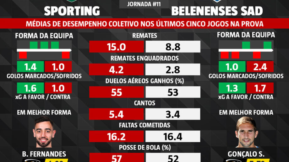 Sporting-Belenenses: médias de desempenho coletivo nos últimos cinco jogos na Liga