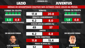 As melhores dicas para o Lazio-Juventus: dos jogadores em melhor forma aos números dos últimos jogos 