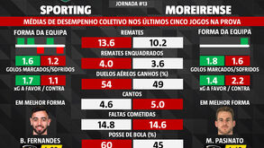 As melhores dicas para o Sporting-Moreirense: fator casa a pesar frente a quem ainda não ganhou fora