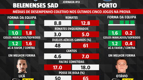 As melhores dicas para o Belenenses SAD-FC Porto: equipa da casa em crescendo frente a adversário 'poderoso'