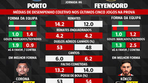 As melhores dicas para o FC Porto-Feyenoord: tudo ou nada para os dragões na Liga Europa