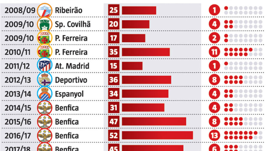 Com pouco se faz muito: Pizzi bate recorde pessoal de golos