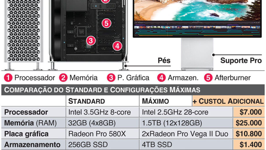 Novo Mac Pro da Apple pode custar 54 mil euros