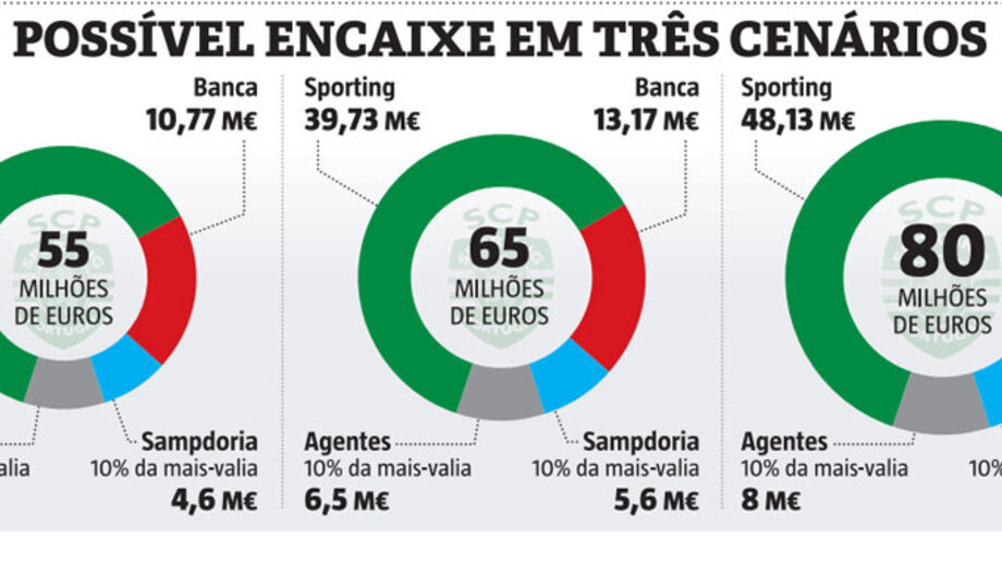 Que verba vai diretamente para o Sporting da venda de Bruno Fernandes: três tipos de objetivos vão decidir