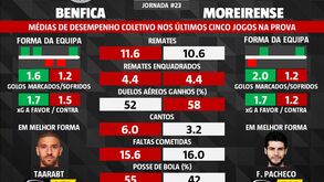 As melhores previsões para o Benfica-Moreirense: o que dizem as médias de desempenho coletivo