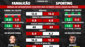 As melhores previsões para o Famalicão-Sporting: atenção a estes dados
