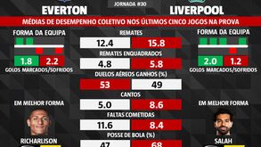As melhores previsões para o Everton-Liverpool: os números que explicam o duelo