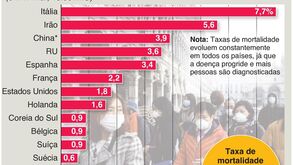 Coronavírus: comparação de taxas de mortalidade por país