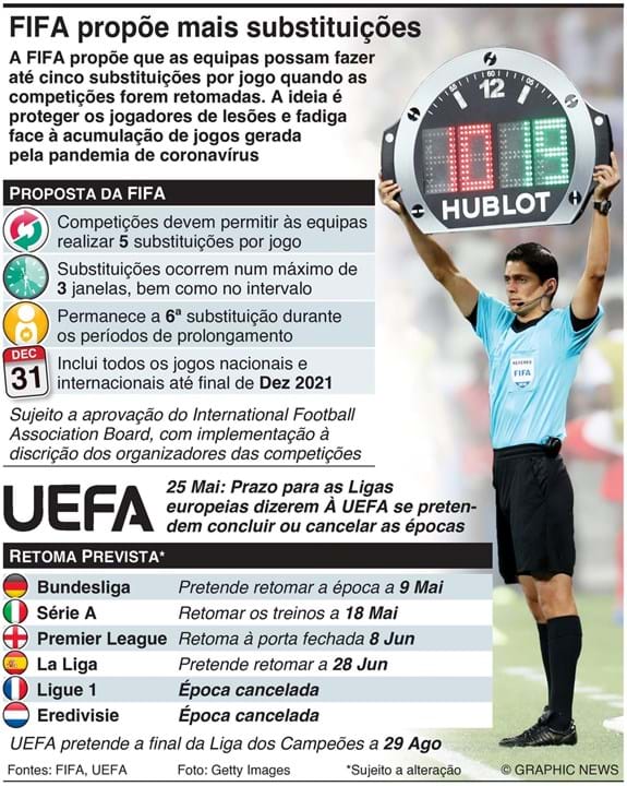 FIFA propõe mudança de regras devido ao coronavírus Infografias