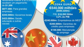 Os maiores pacotes financeiros no combate à covid-19