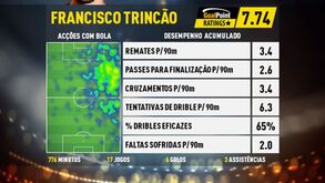 Trincão é o melhor sub-23 a atuar no futebol europeu