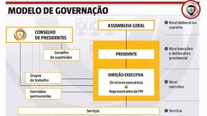 O novo modelo de governação da Liga que Pedro Proença vai apresentar