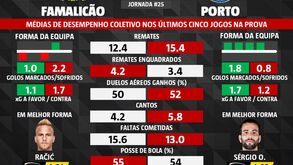 As melhores previsões para o Famalicão-FC Porto: o que dizem as médias de desempenho