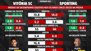 As melhores previsões para o V. Guimarães-Sporting: estes dados podem fazer a diferença