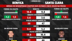 As melhores previsões para o Benfica-Santa Clara: o que dizem as médias de desempenho coletivo