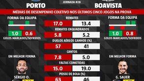 As melhores previsões para o FC Porto-Boavista: o que dizem as médias de desempenho coletivo