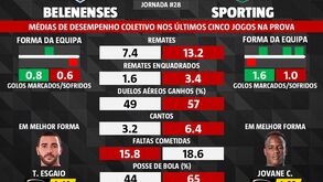 As melhores previsões para o Belenenses SAD-Sporting: o que dizem as médias de desempenho coletivo