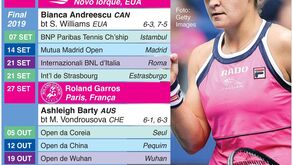 WTA ajusta o calendário de 2020 