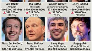 Covid-19 deixou os mais ricos dos Estados Unidos... ainda mais ricos