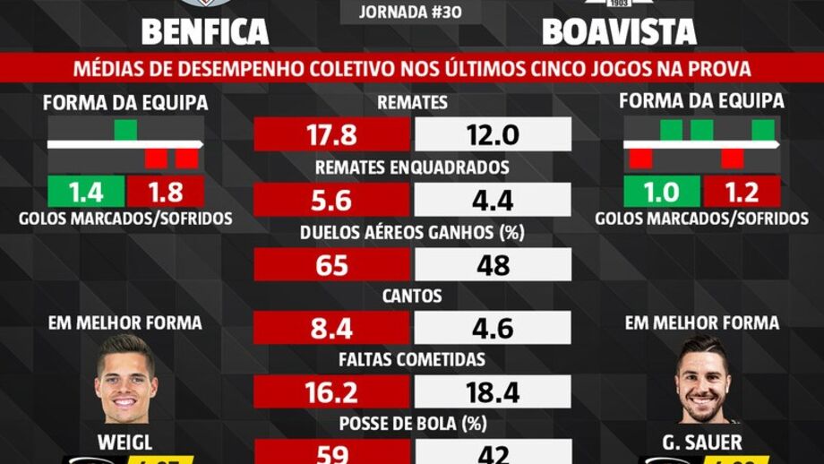 As melhores previsões para o Benfica-Boavista: o que dizem as médias de desempenho coletivo