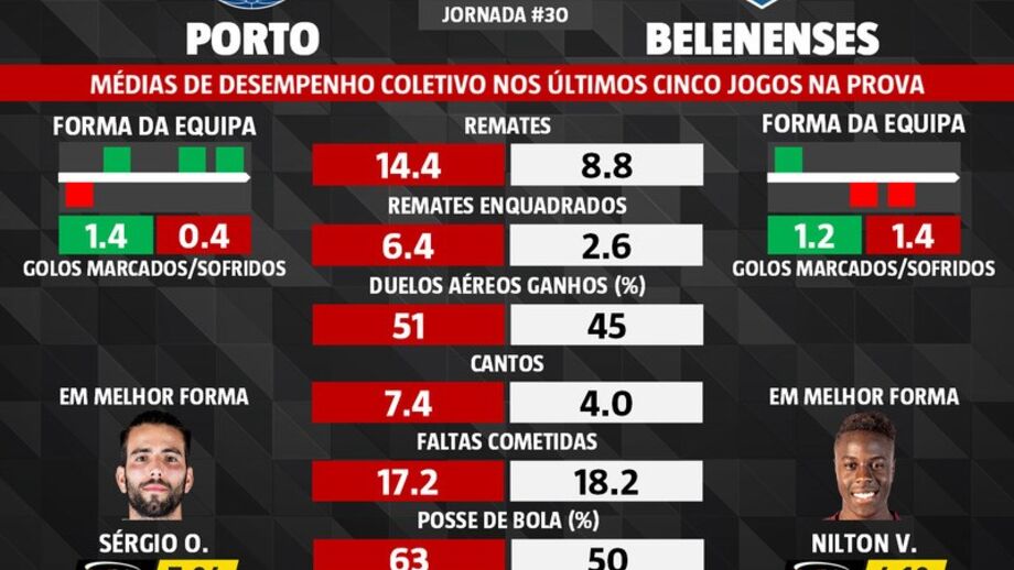 As melhores previsões para o FC Porto-Belenenses SAD: o que dizem as médias de desempenho coletivo