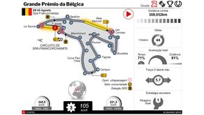 Tudo sobre o Grande Prémio da Bélgica de Fórmula 1