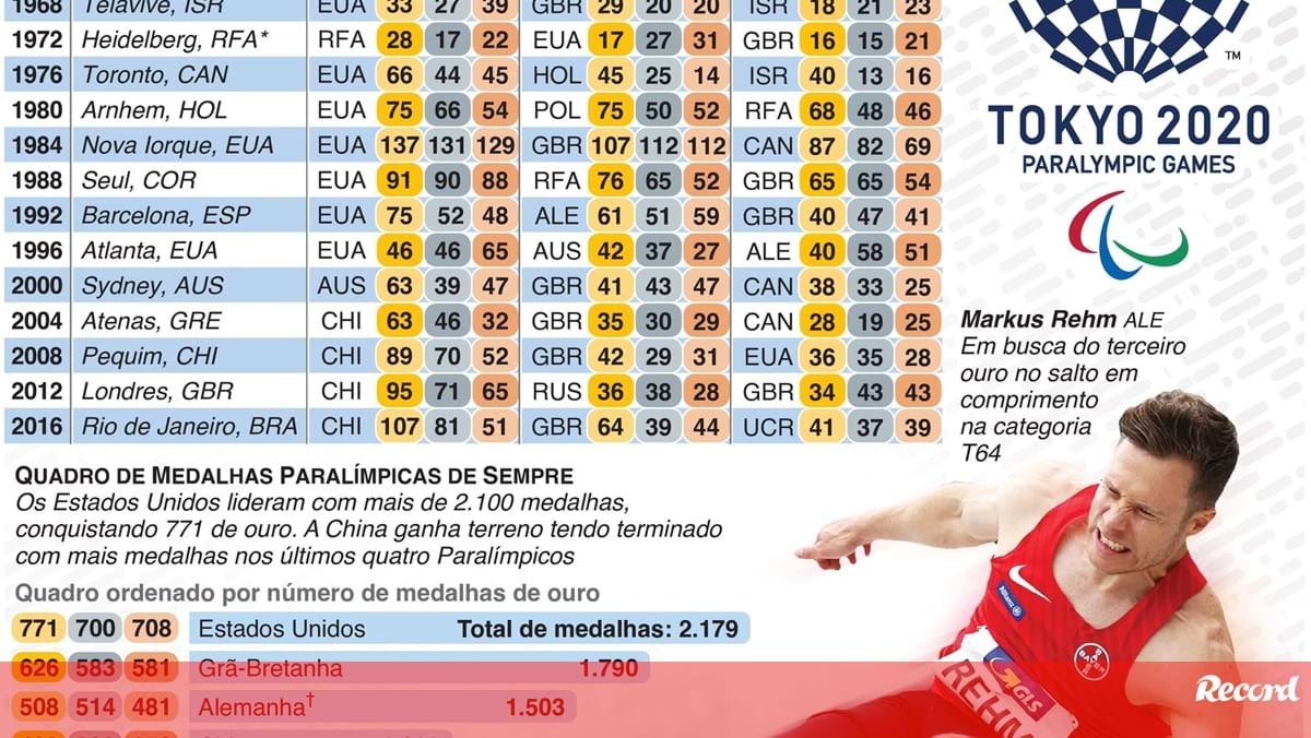 T Quio Os Pa Ses Mais Medalhados Nos Jogos Paral Mpicos