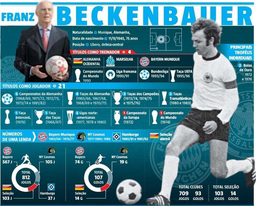 O adeus a Beckenbauer os números que contam a história de uma lenda