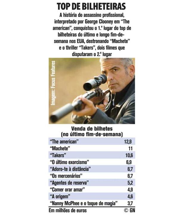 Top de bilheteiras