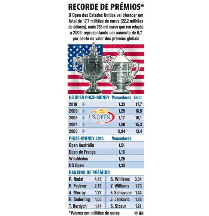 Prémios do US Open