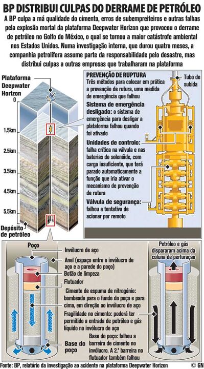 BP distribui culpas do derrame de petróleo