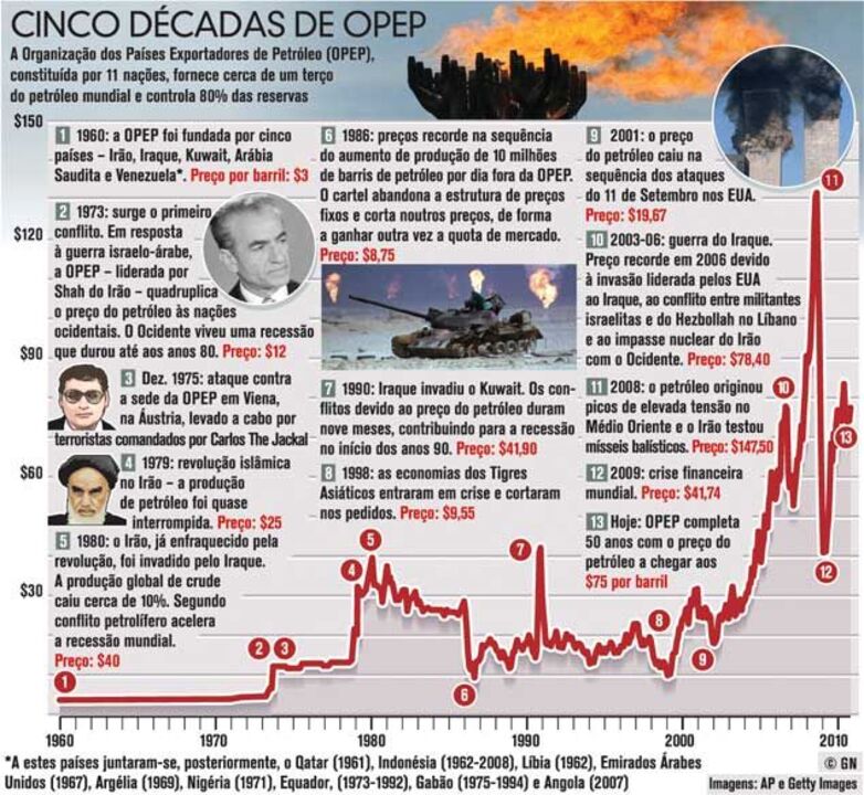 Cinco décadas de OPEP