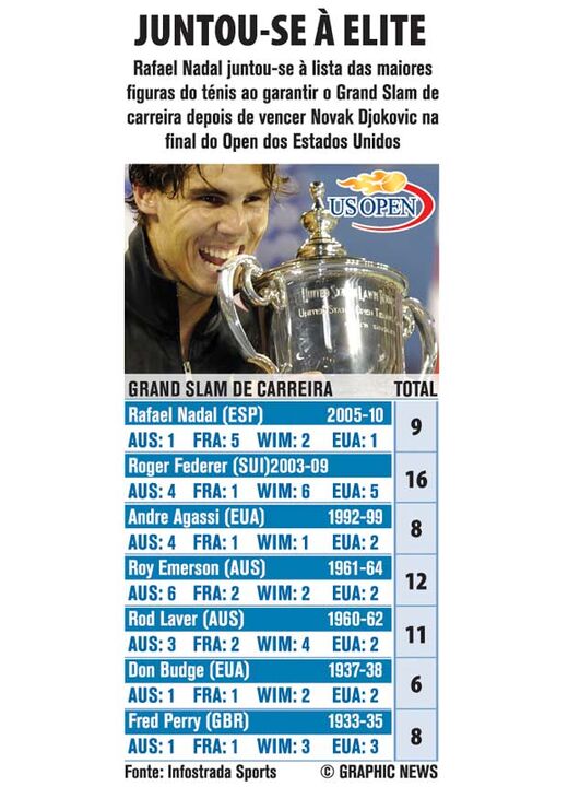Nadal juntou-se à elite