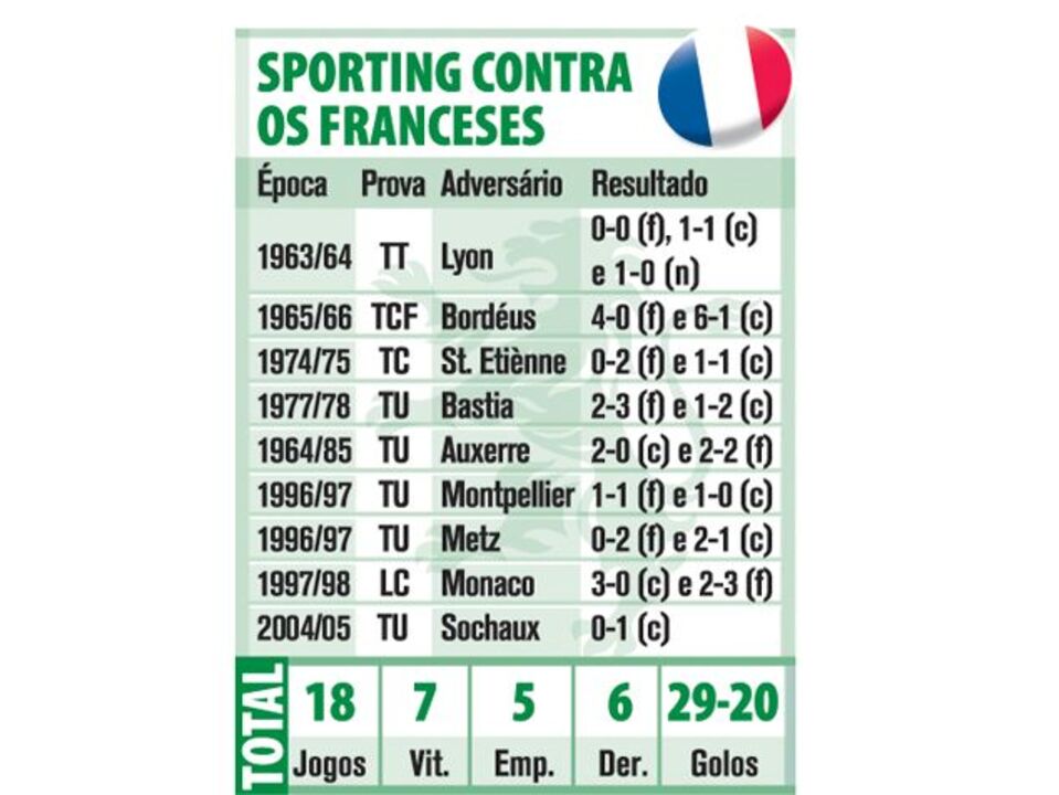 Sporting contra franceses