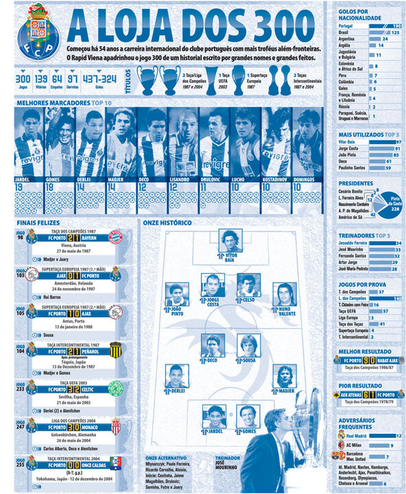 300 jogos do FC Porto na Europa