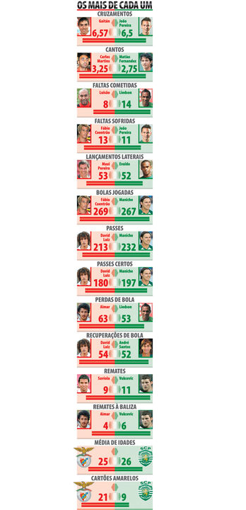 Os "mais" do Benfica e Sporting 
