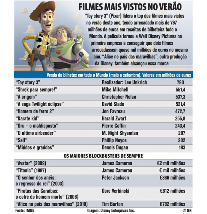 Filmes mais vistos no verão