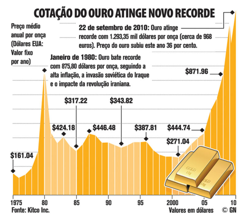 Cotação do ouro atinge novo recorde