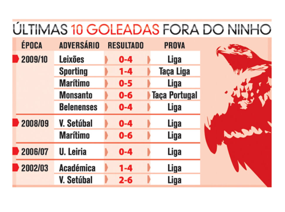 Últimas 10 goleadas do Benfica fora do "ninho"