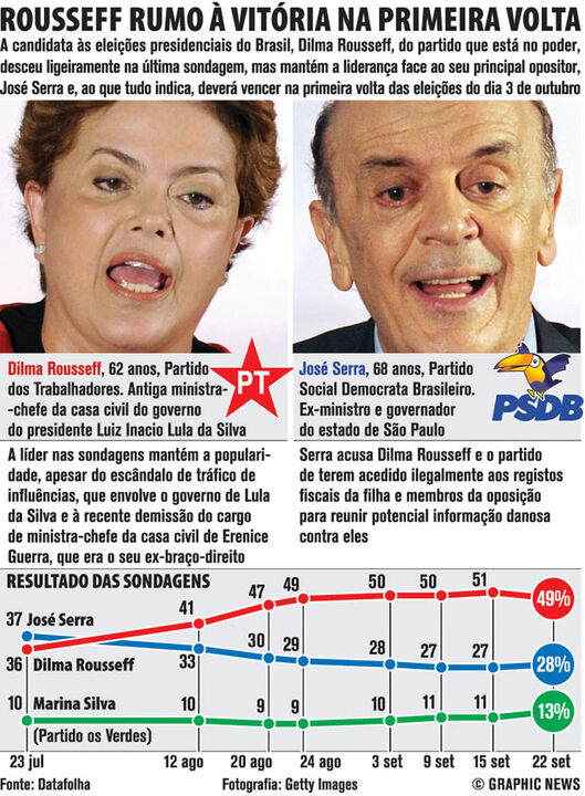 Rousseff rumo à vitória na primeira volta das eleições no Brasil
