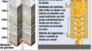 BP distribui culpas do derrame de petróleo
