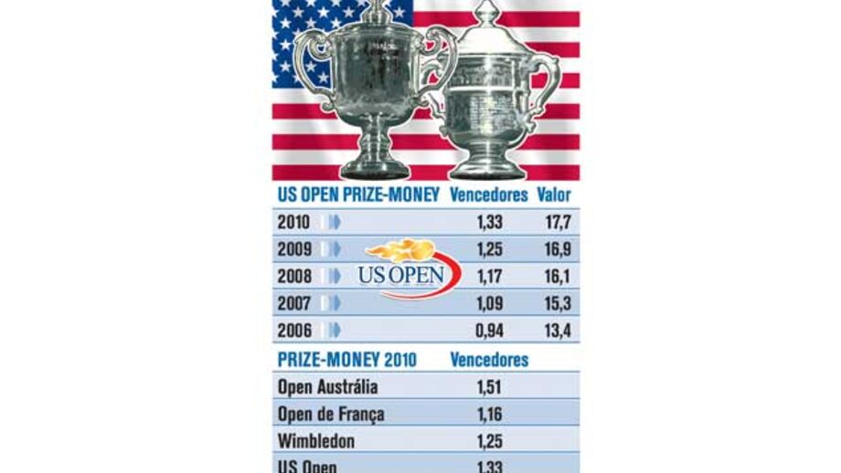 Prémios do US Open