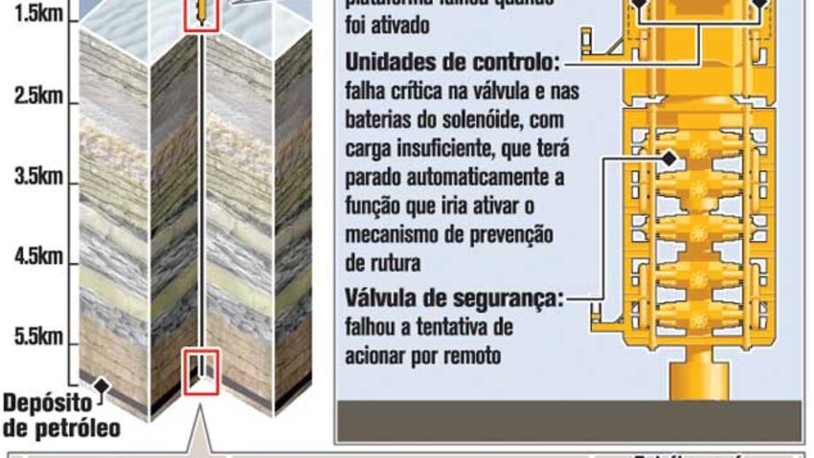 BP distribui culpas do derrame de petróleo