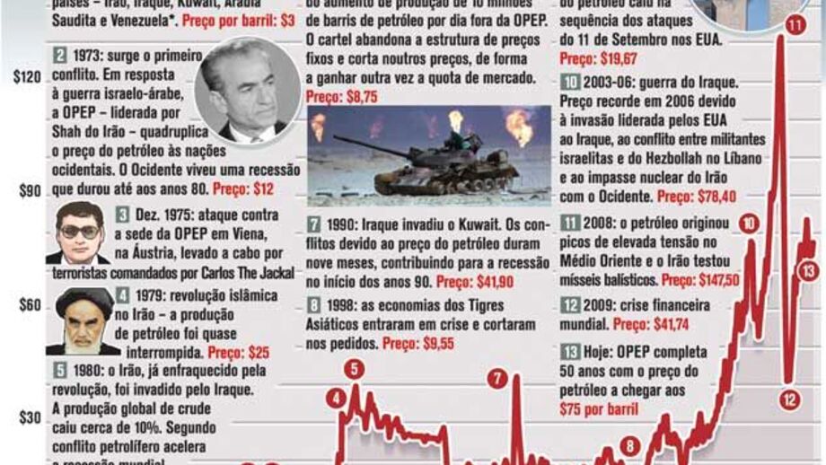 Cinco décadas de OPEP