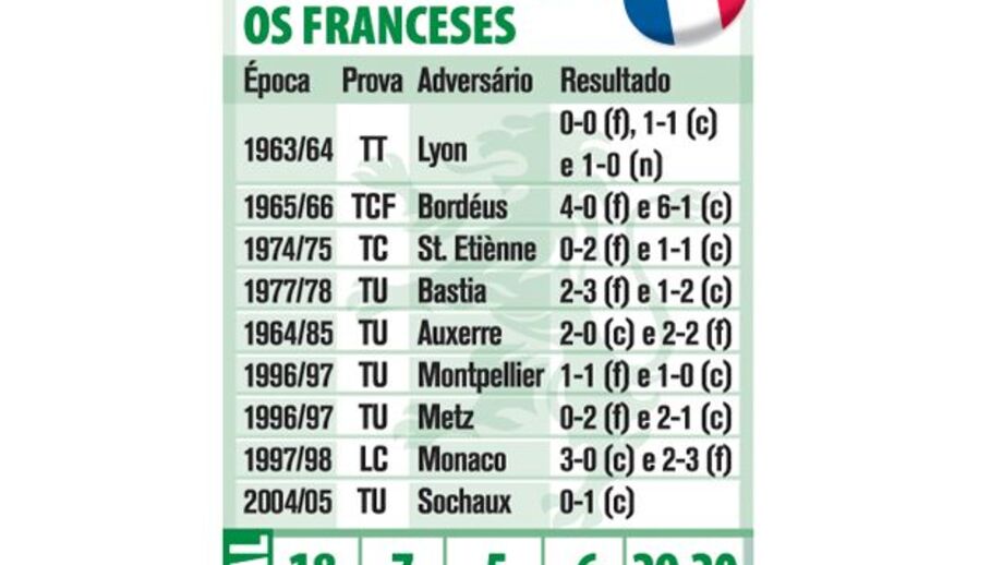 Sporting contra franceses